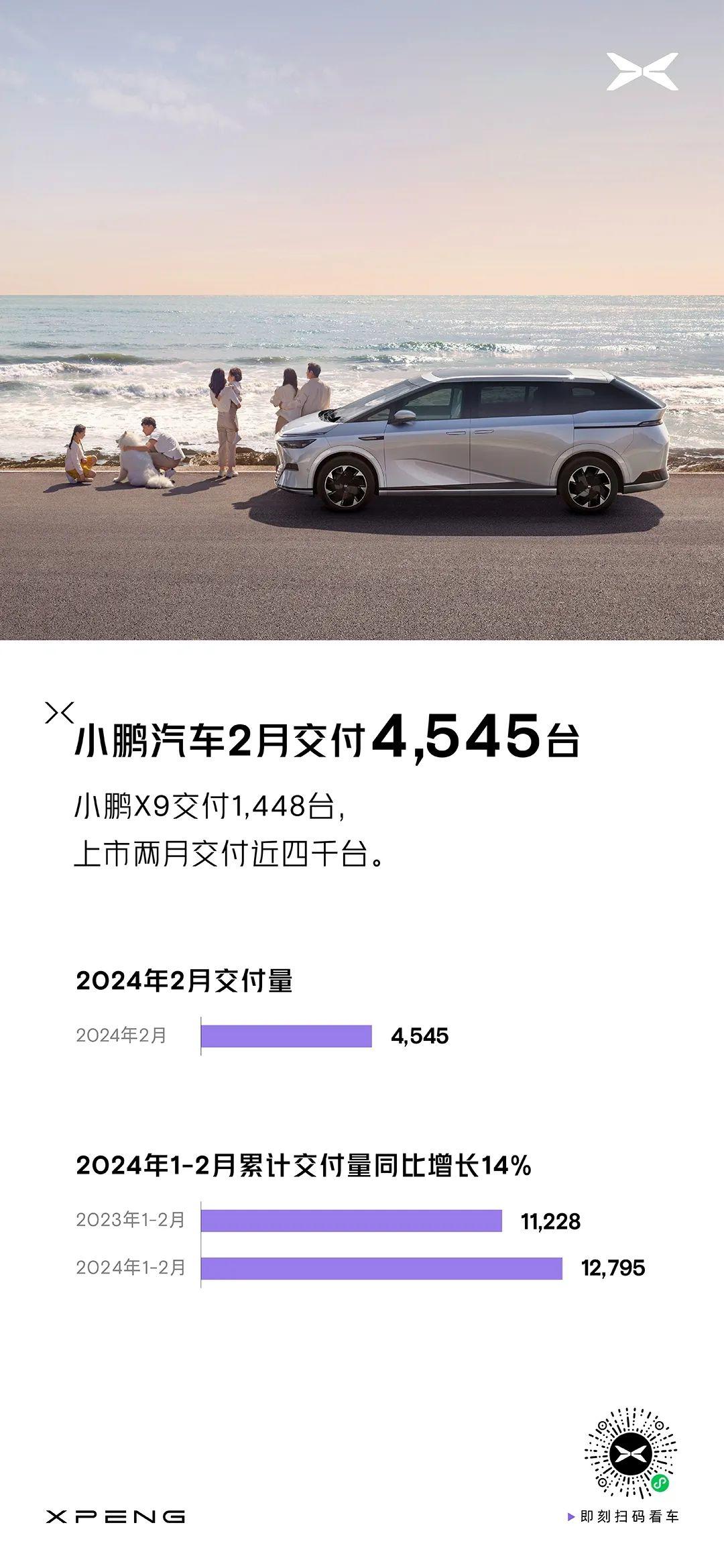 小鹏汽车2月交付新车4545辆