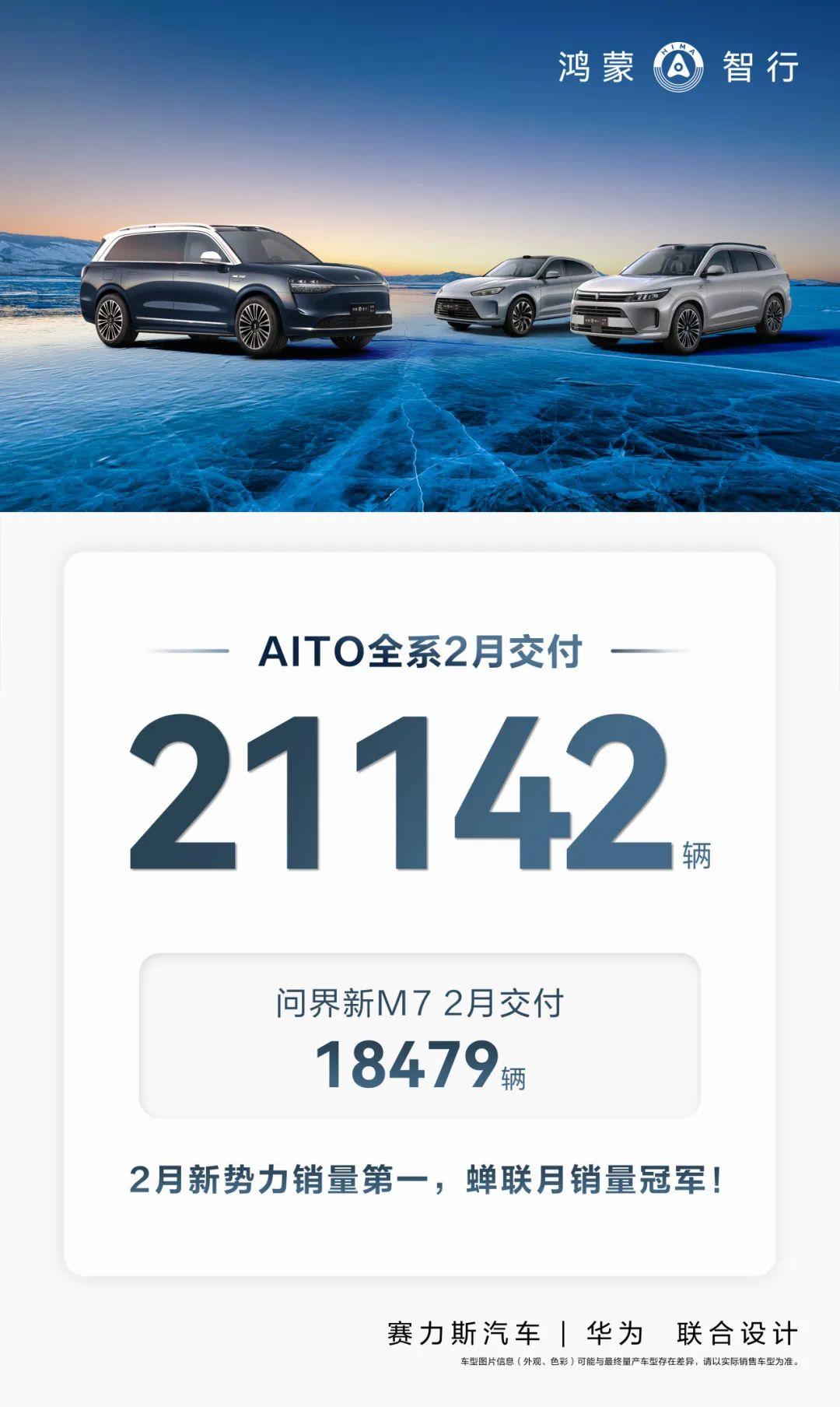 AITO全系2月交付21142辆，问界新M7单月交付1847