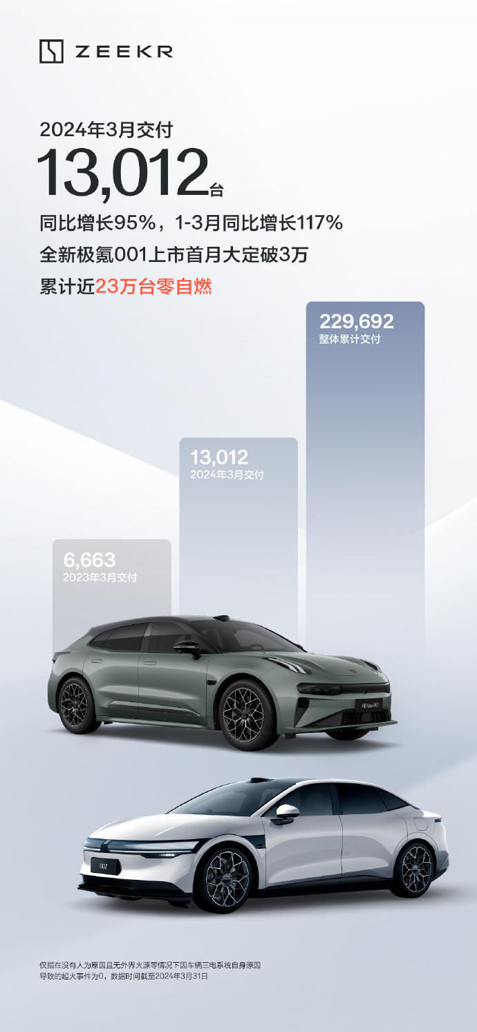 极氪汽车3月交付13012台，同比增长95%