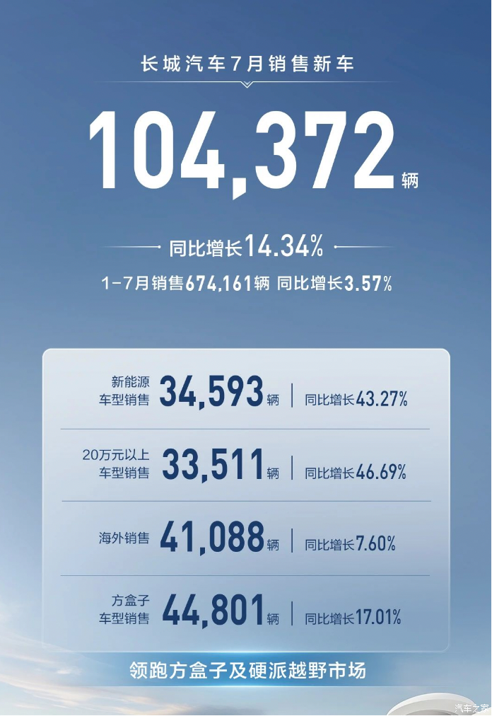 长城汽车7月销售新车10.44万辆，同比