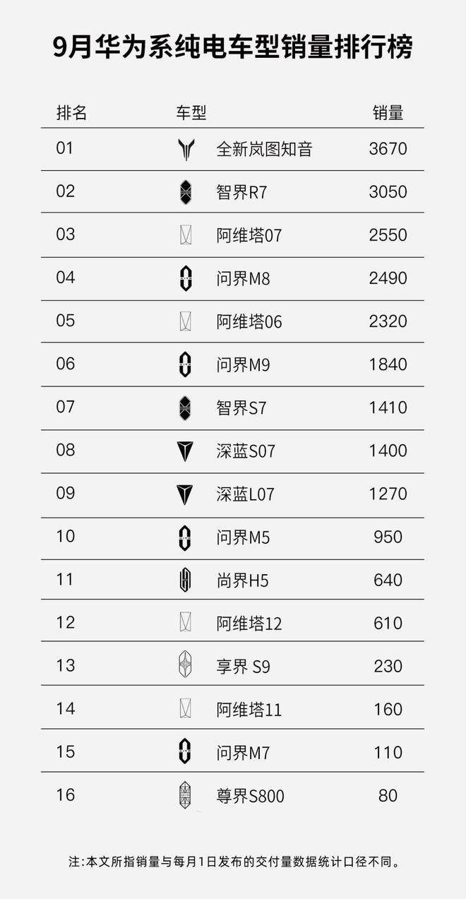 上市首月劲销3670台 全新岚图知音问鼎所有华系纯电车型销量